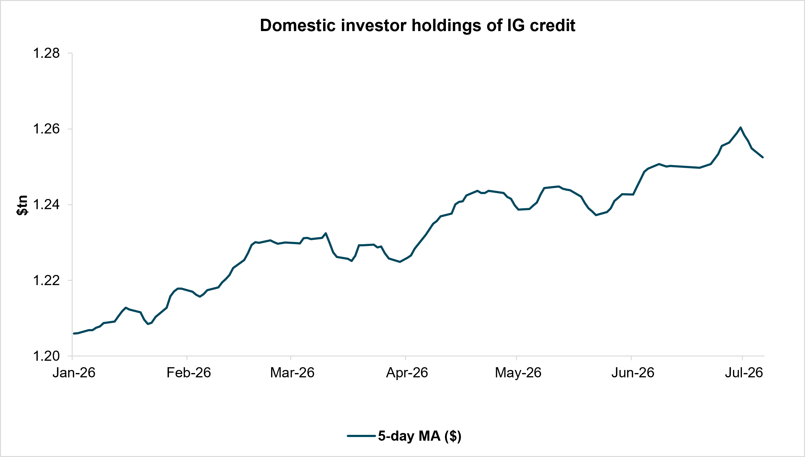 Exhibit 5: DOMESTIC HOLDINGS OF IG CREDIT HAVE RISEN STEADILY