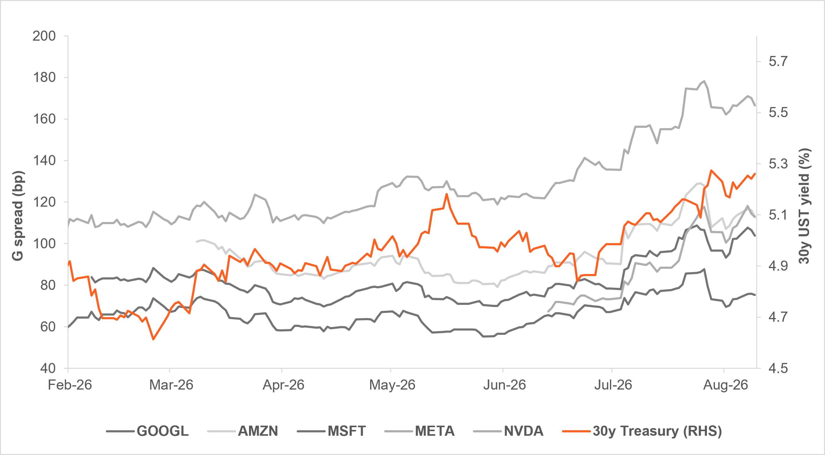Exhibit 5: 30Y UST YIELDS ROSE, WHILE 30Y HYPERSCALER CREDIT SPREADS WIDENED 