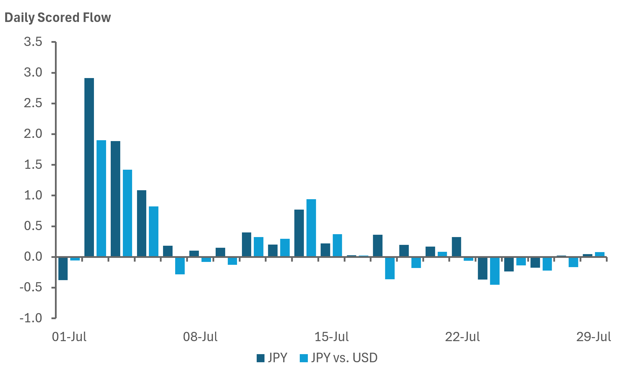 EXHIBIT #5: LIGHT CROSS-BORDER JPY FLOWS AND POSITIONING AMPLIFIES INTERVENTION EFFECTIVENESS