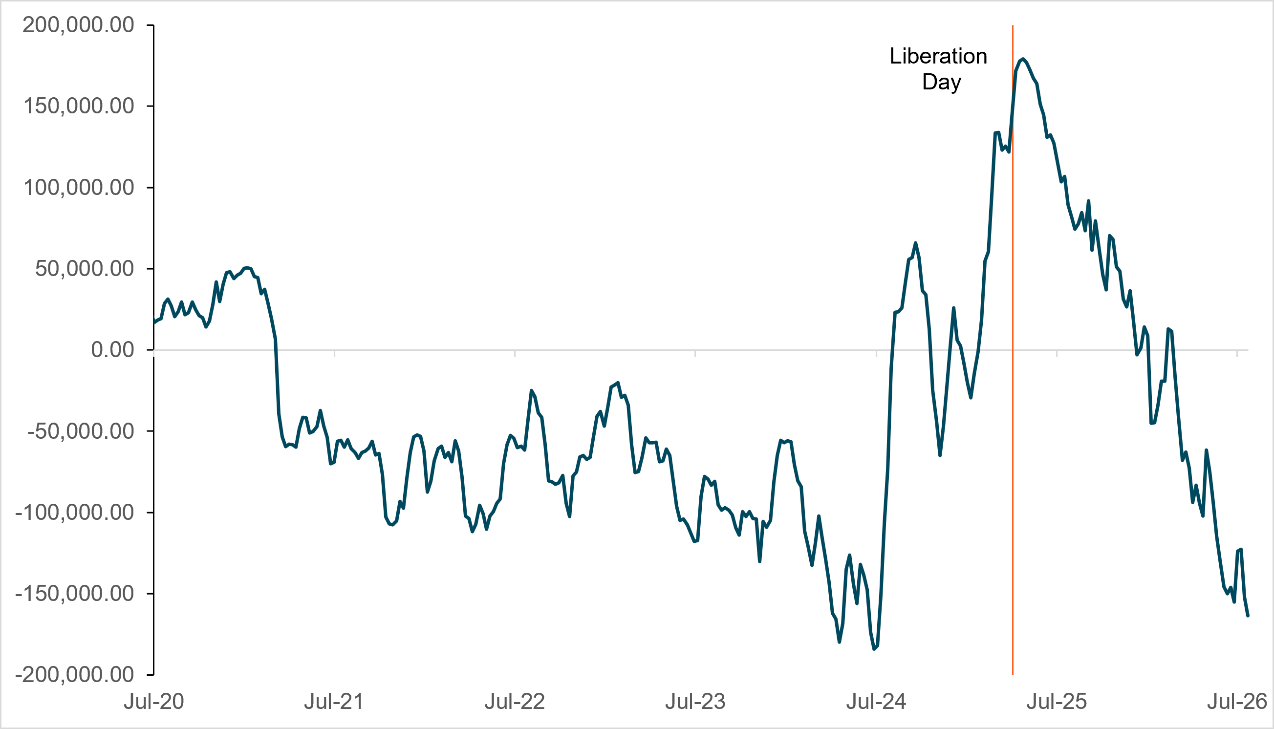 Exhibit 5: IMM DATA SHOWS HISTORIC NET SHORT POSITIONING OF JPY