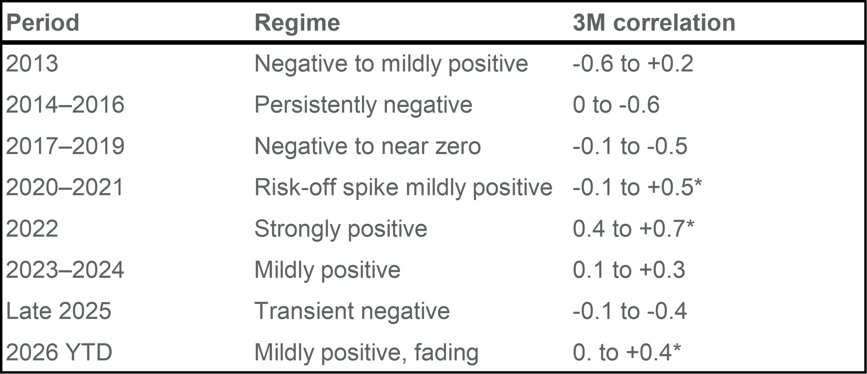 EXHIBIT 5: STOXX 600 VS. EURUSD IN A POSITIVE BUT FADING RELATIONSHIP