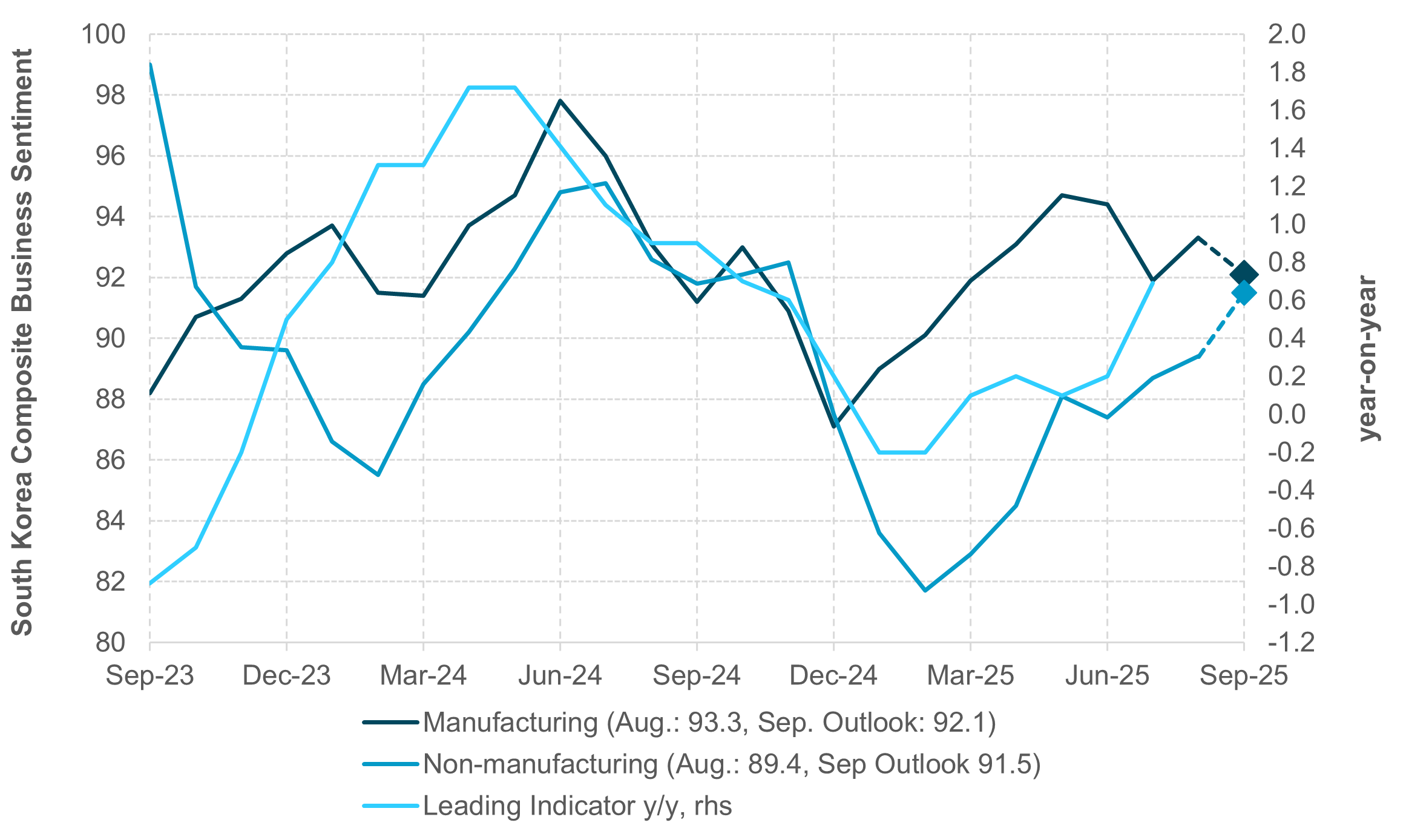 Exhibit #5: SOUTH KOREA COMPOSITE BUSINESS SENTIMENT INDEX 