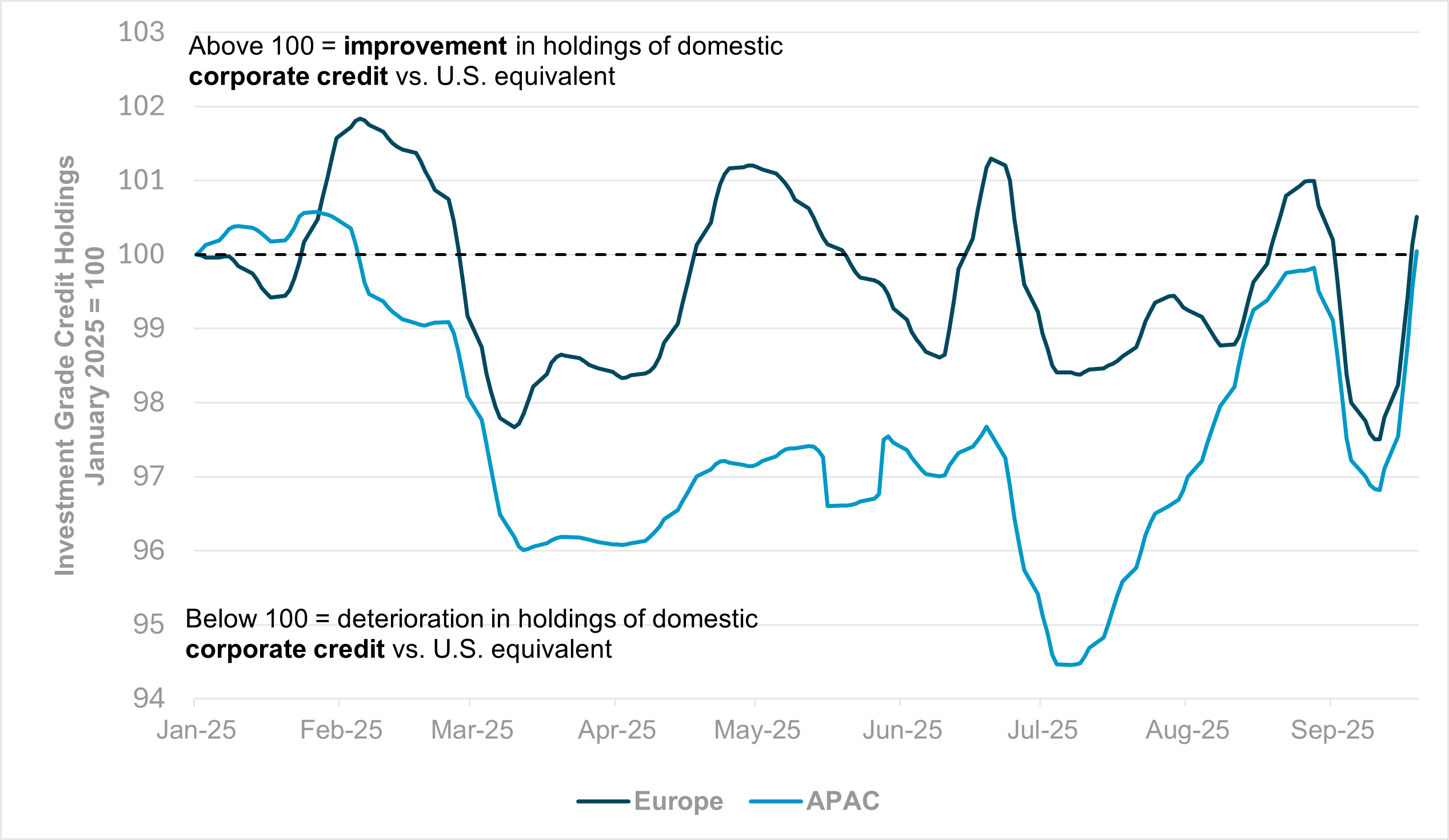 EXHIBIT #5: DEVELOPED EUROPE AND APAC HOLDINGS OF CORPORATE CREDIT RELATIVE TO CROSS-BORDER HOLDINGS OF U.S. CORPORATE CREDIT