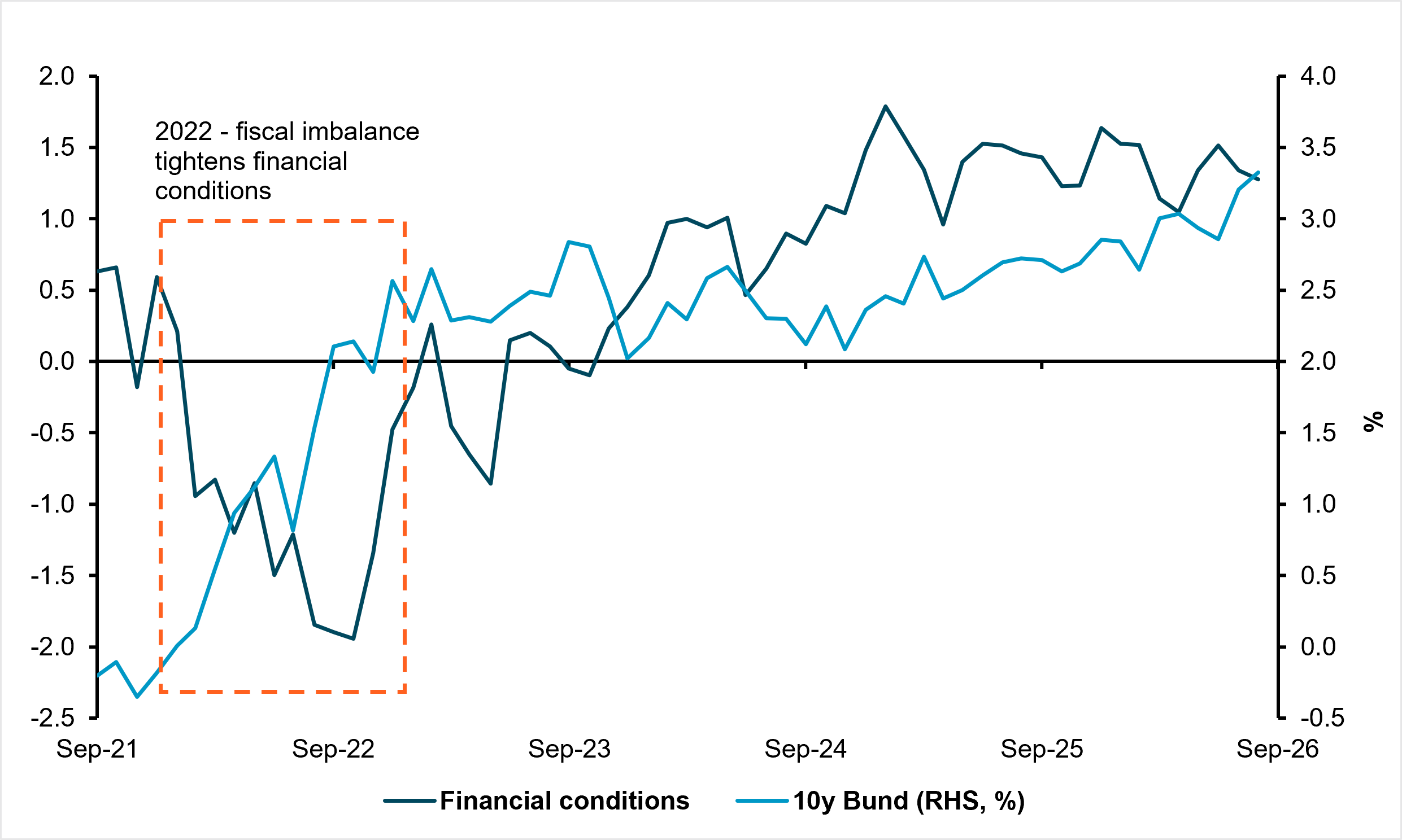 EXHIBIT #5: 2022 BUND YIELD SURGE TIGHTENED FINANCIAL CONDITIONS