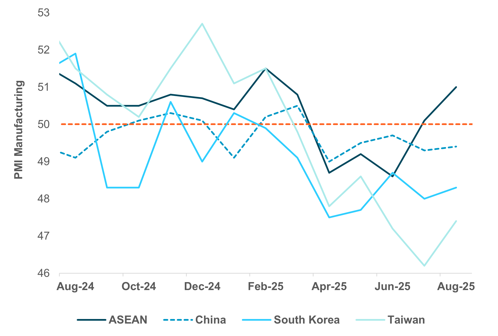 EXHIBIT #5: ASEAN PMI RECOVERY VS. CONTRACTION IN CHINA, TAIWAN, SOUTH KOREA
