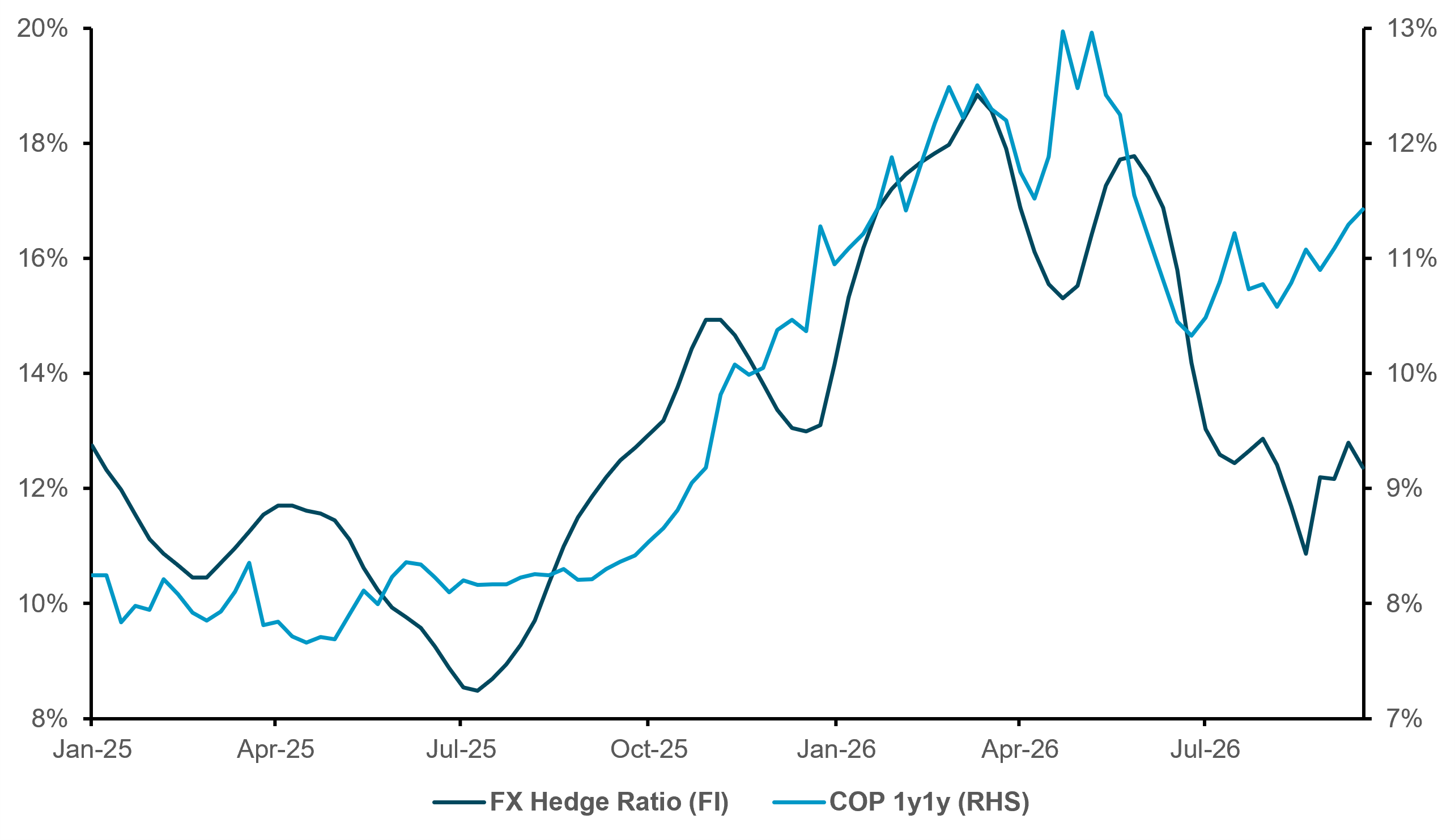 Exhibit 6: COP HEDGING ROSE WITH LOCAL RATES