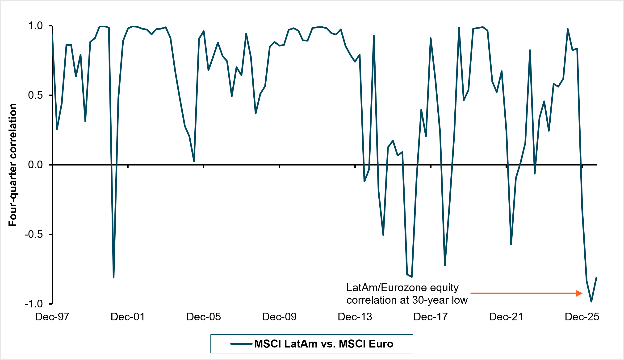 EXHIBIT 6: LATAM AND EUROZONE EQUITY CORRELATION IS LIKELY TO REBOUND