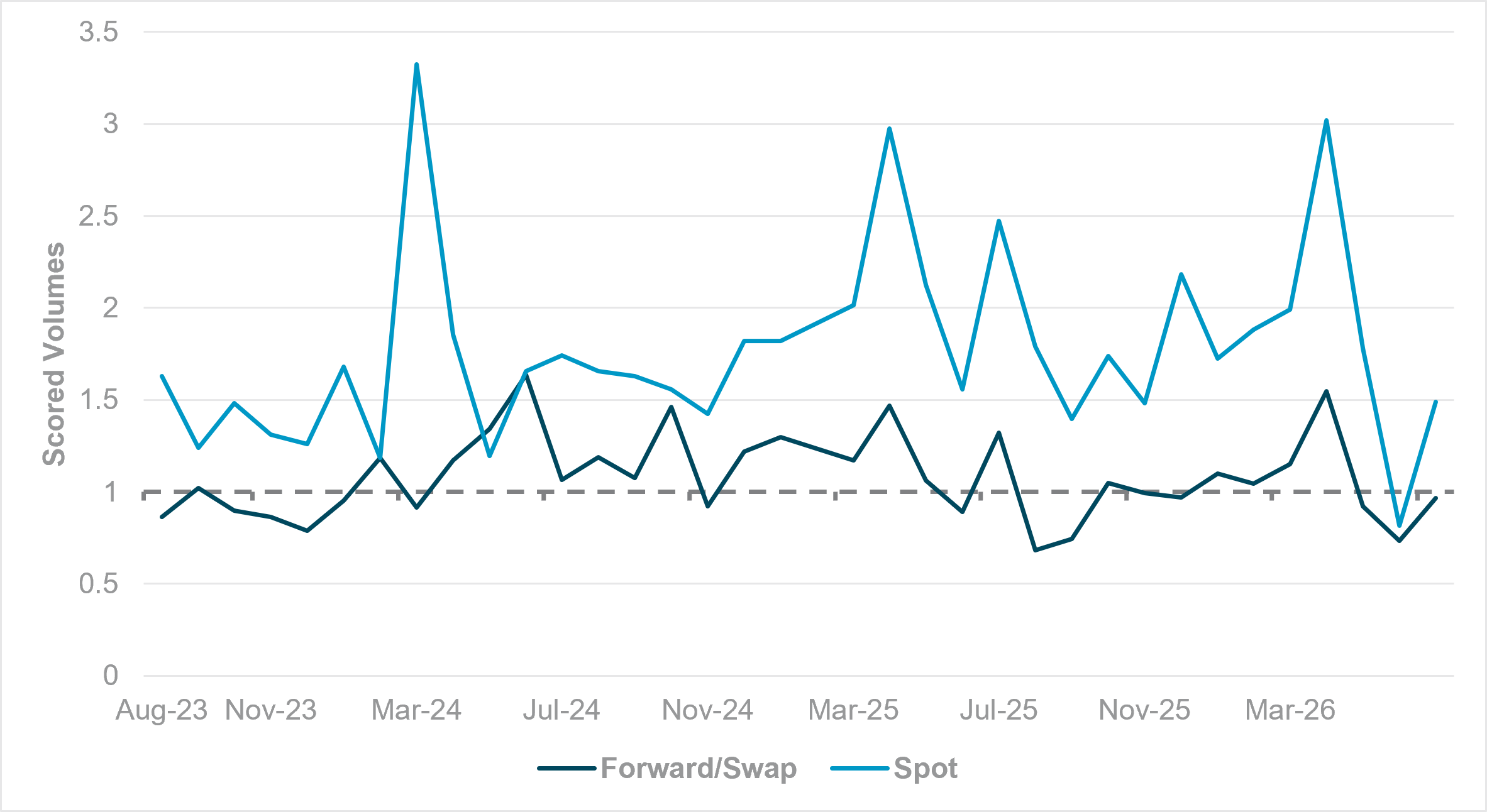 Exhibit 3: MONTHLY VOLUME SCORES, CNY; 1.0 = 12-MONTH AVERAGE