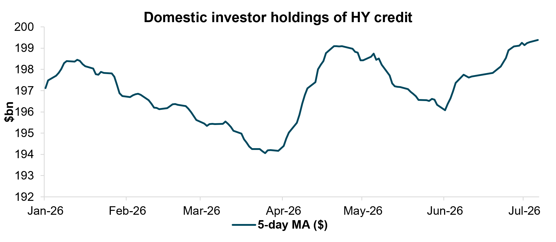 EXHIBIT #6: DOMESTIC HOLDINGS OF IG CREDIT HAVE RISEN STEADILY