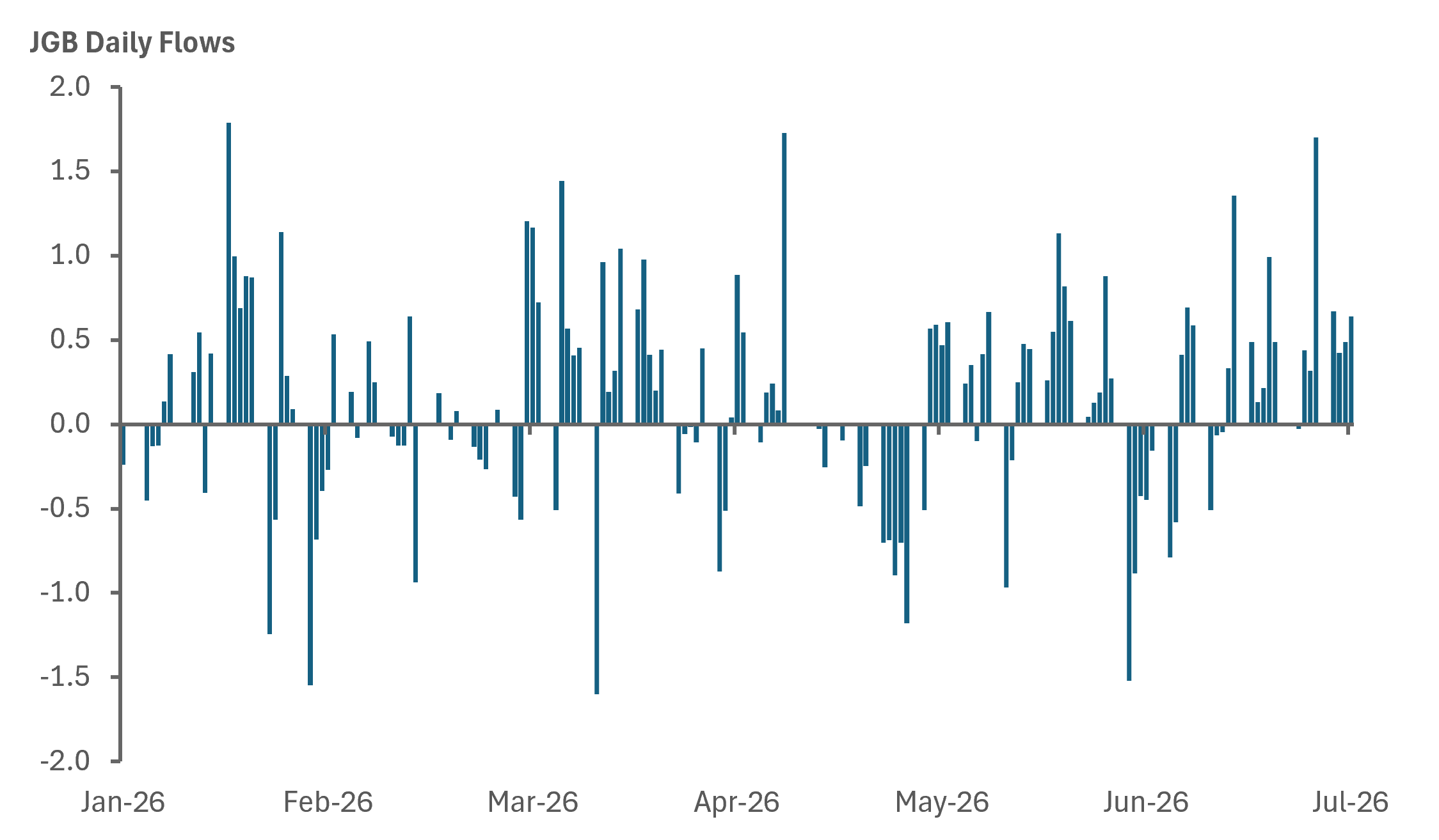 EXHIBIT #6: CROSS-BORDER FLOW MOMENTUM IN JGBS GRADUALLY INCREASING