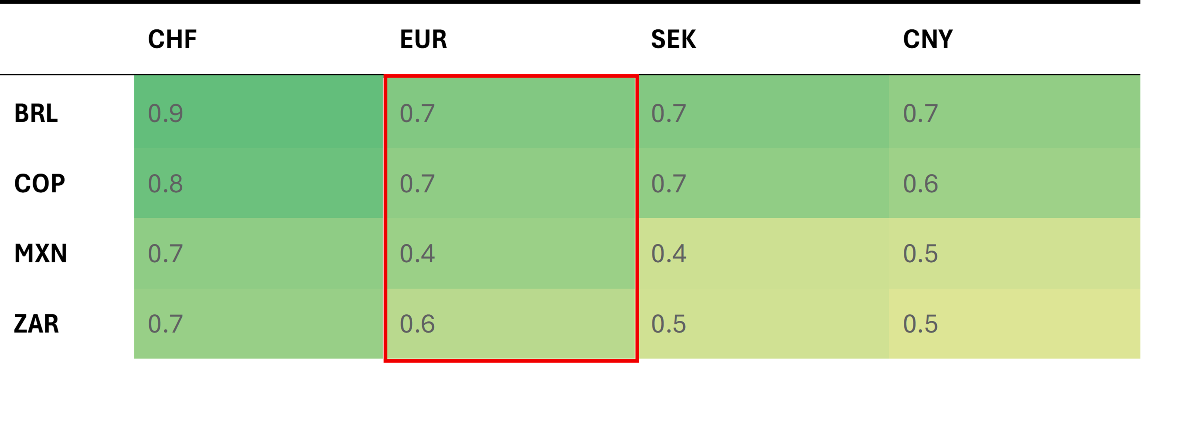 EXHIBIT 6: LATAM LEADS EUR-FUNDED CARRY-TO-VOLATILITY RANKINGS