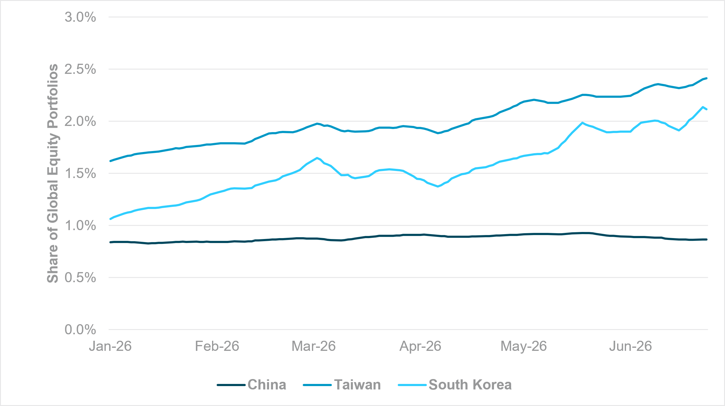 Exhibit 3: CHINA, TAIWAN, SOUTH KOREAN EQUITY MARKET POSITIONING AS SHARE OF GLOBAL EQUITY HOLDINGS