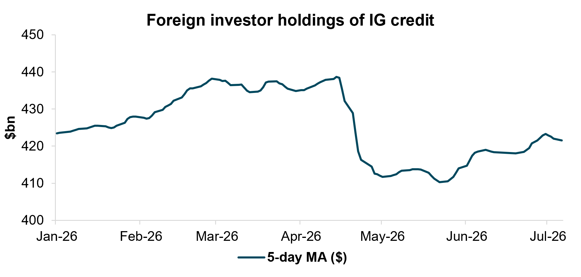Exhibit 7: FOREIGN HOLDINGS OF IG CREDIT ARE LOWER AFTER SHARP DECLINES IN APRIL