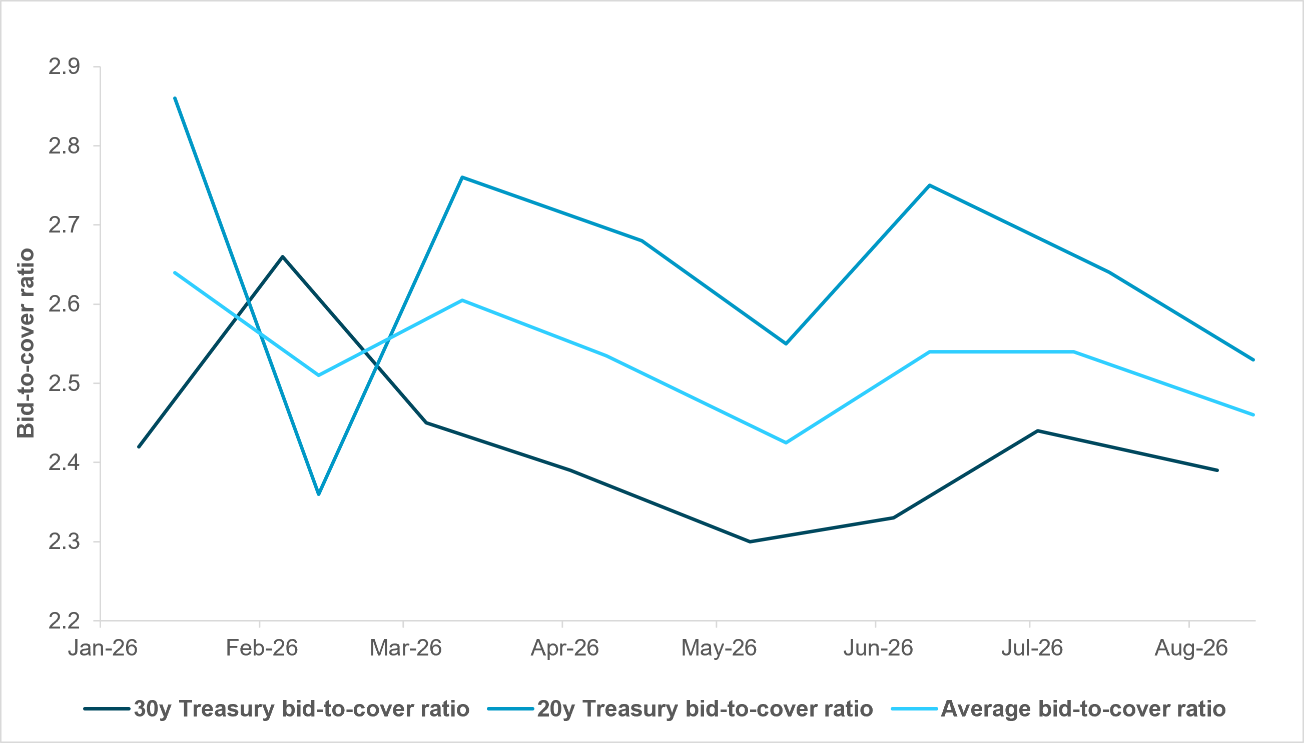 Exhibit 7: BID-TO-COVER RATIOS OF LONG-END AUCTIONS HAVE DECLINED
