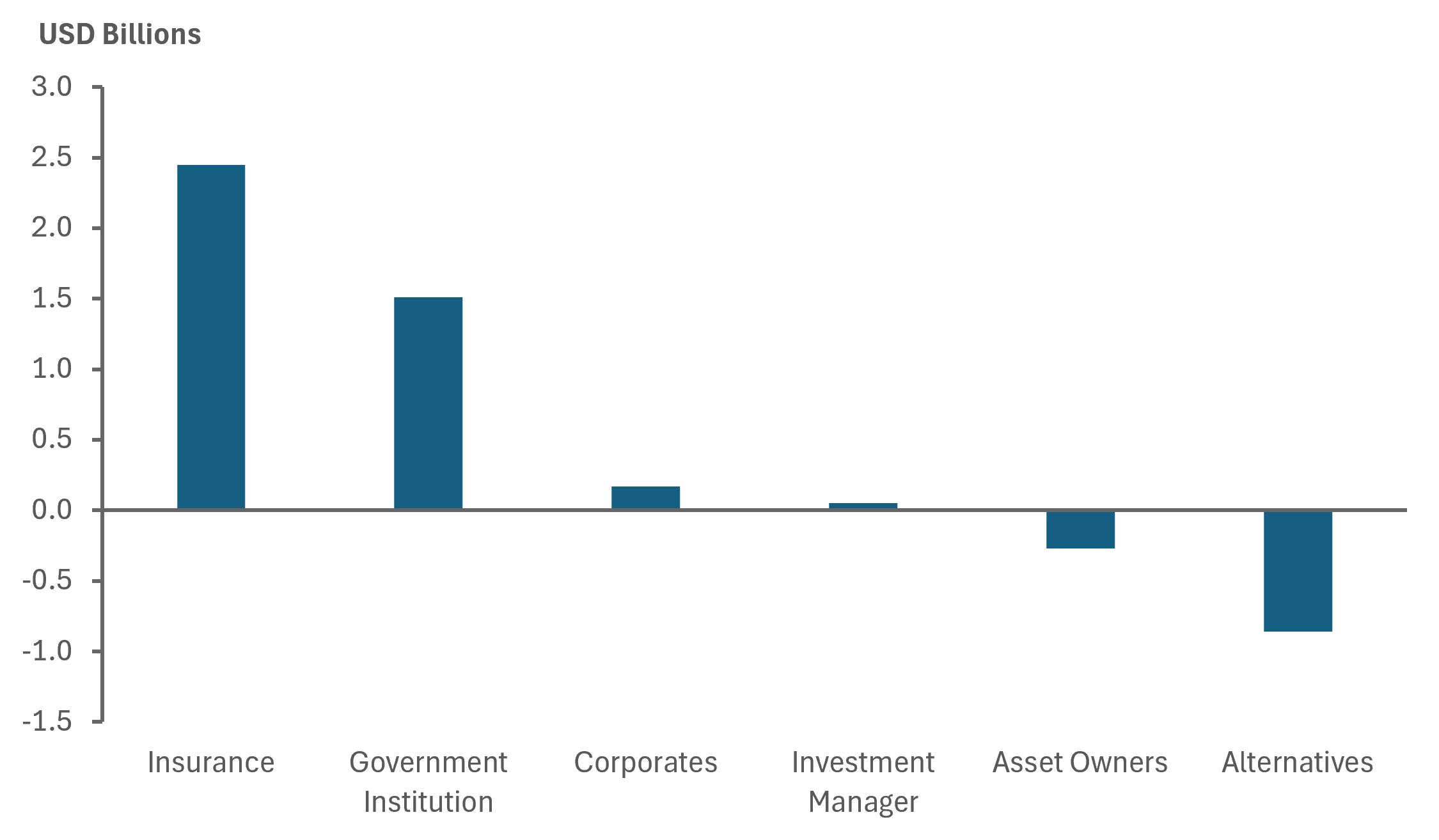Chart 7: REAL MONEY AND SOVEREIGNS THE MOST ACTIVE IN ADDING TO JGBS