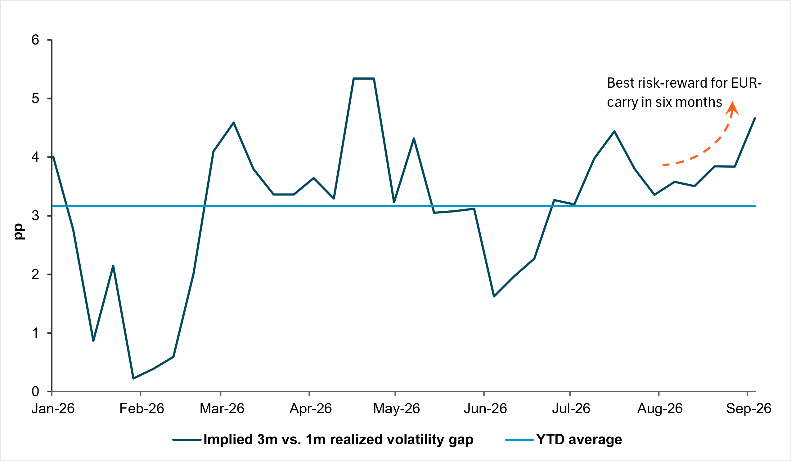 EXHIBIT 7: IMPLIED VOLATILITY ABOVE REALIZED VOLATILITY SUPPORTS CARRY