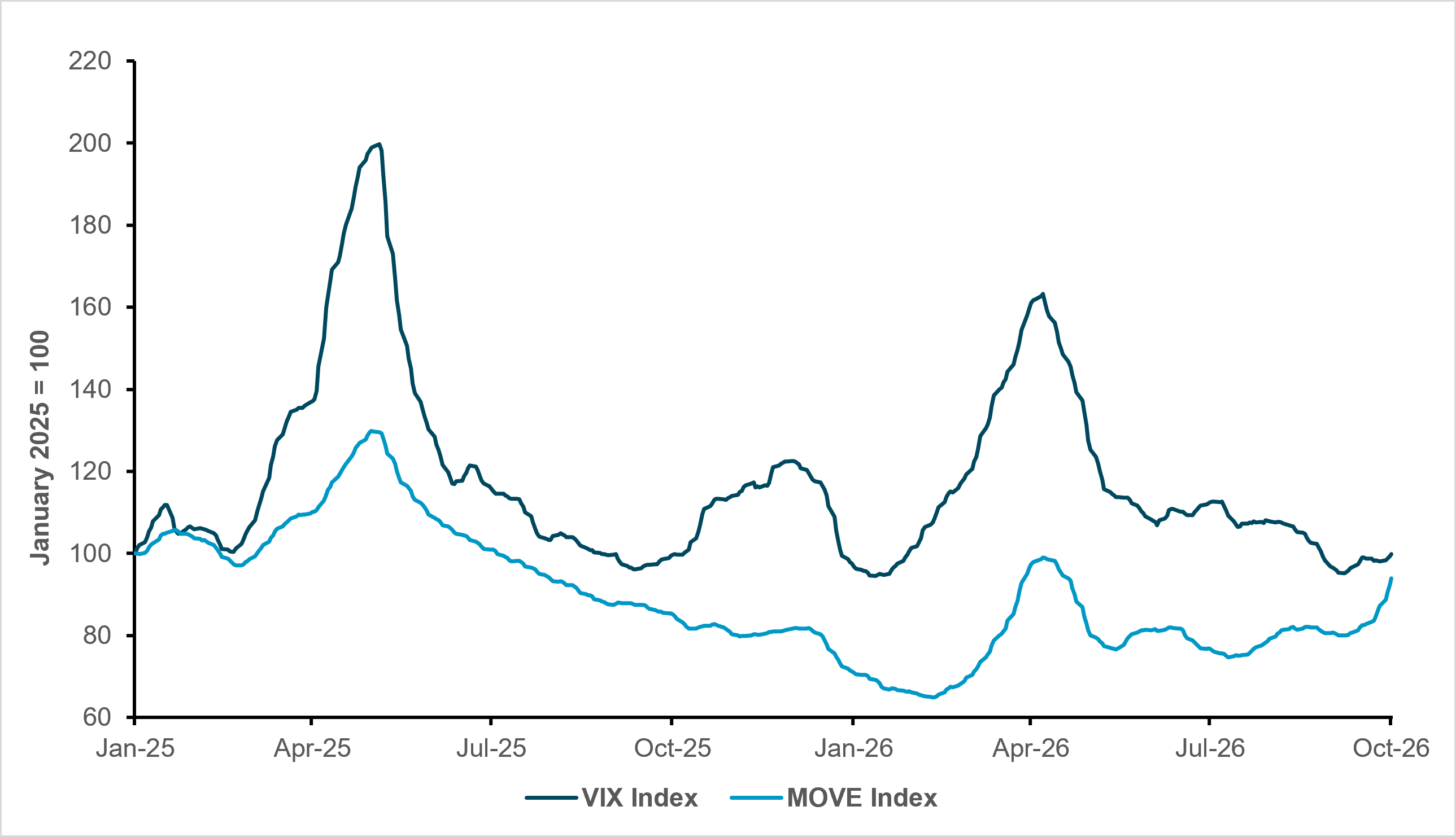 Exhibit 8: VIX AND MOVE INDICES, ONE-MONTH TRAILING AVERAGE