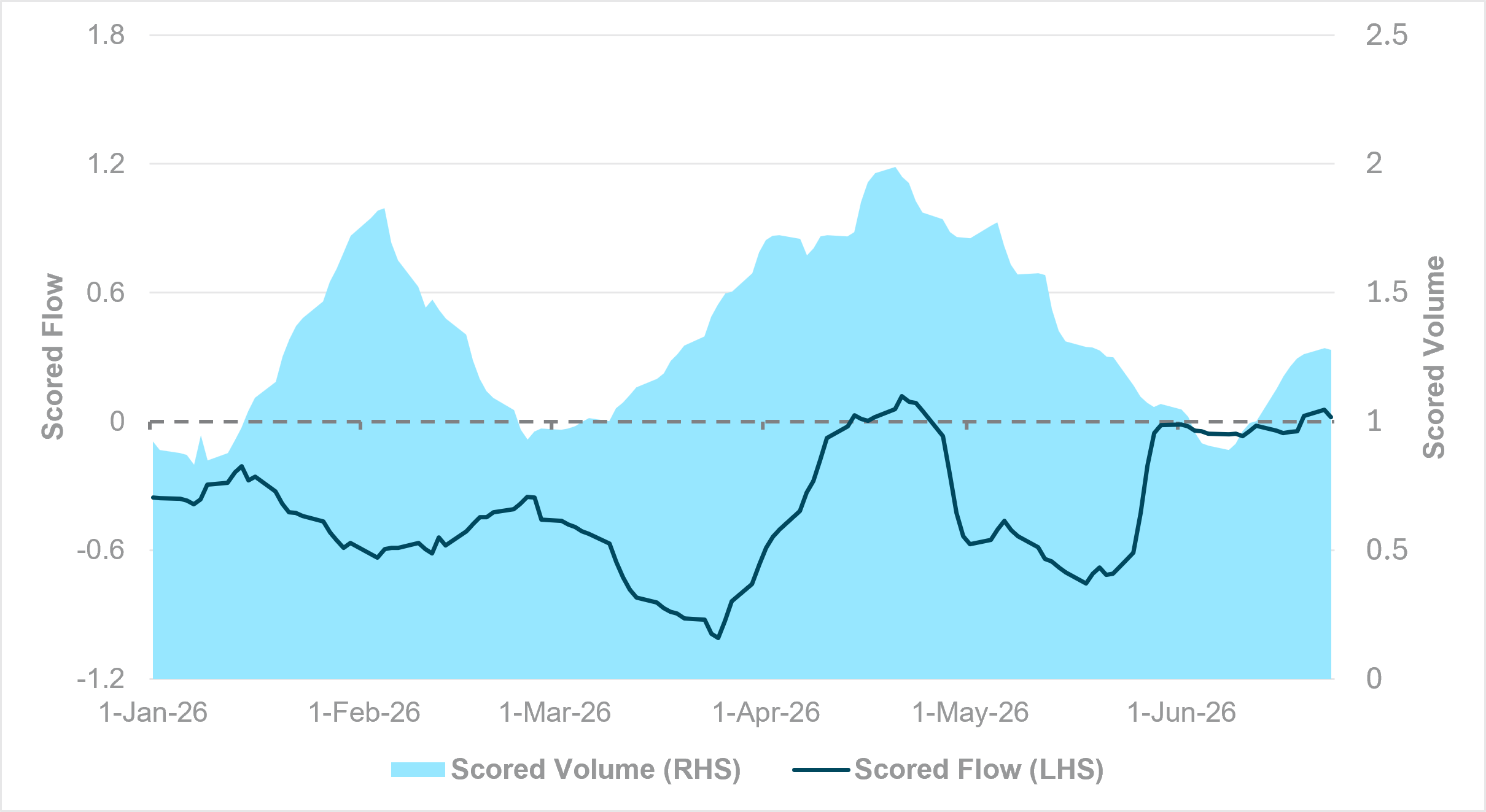 Exhibit 3: EM APAC SOVEREIGN BOND FLOWS AND VOLUMES (1.0 = 1Y AVERAGE)
