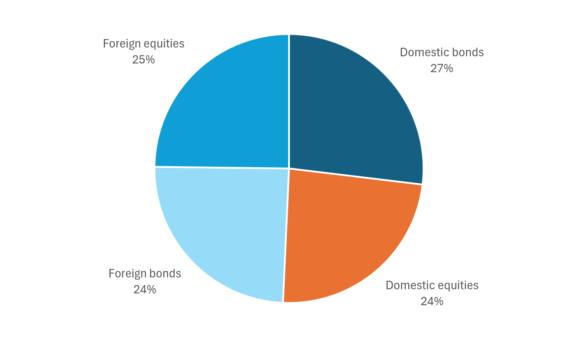 EXHIBIT #8: CURRENT GPIF ASSET ALLOCATION IS EVENLY BALANCED BETWEEN ASSETS AND LOCATION