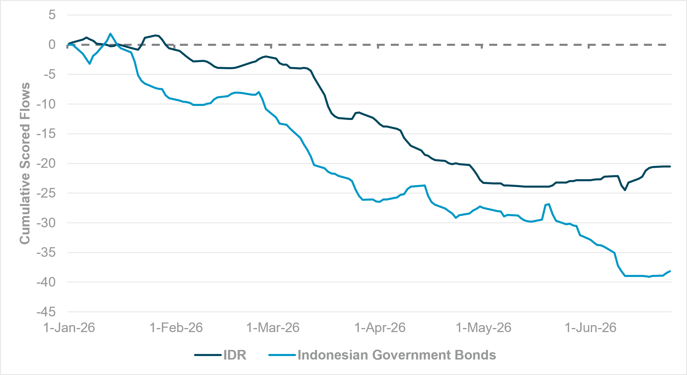 Exhibit 3: CUMULATIVE SCORED FLOWS, IDR AND INDONESIAN SOVEREIGN DEBT
