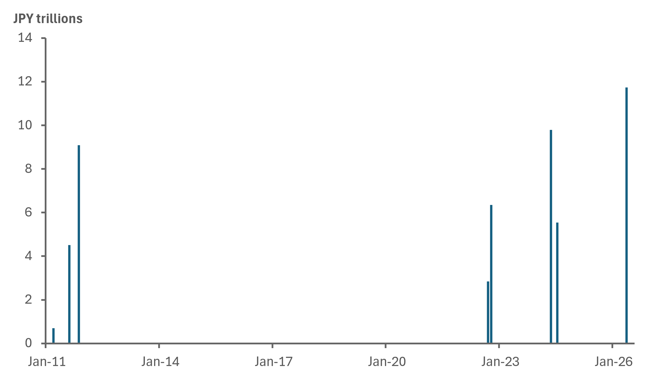 EXHIBIT #9: JAPAN INTERVENTIONS LARGE BUT INFREQUENT FOR NOW