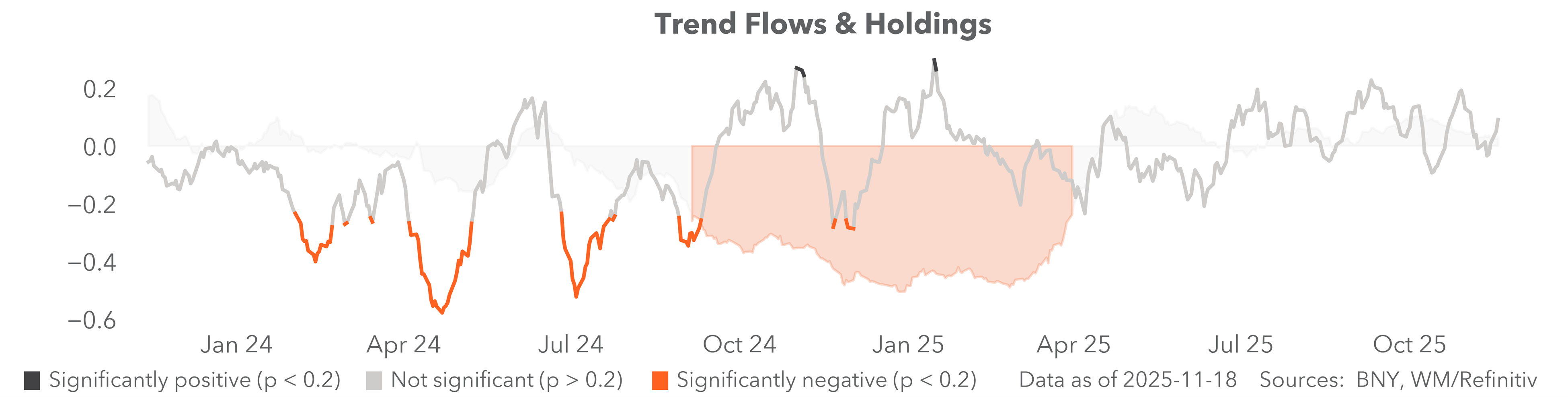 Carry flows & holdings