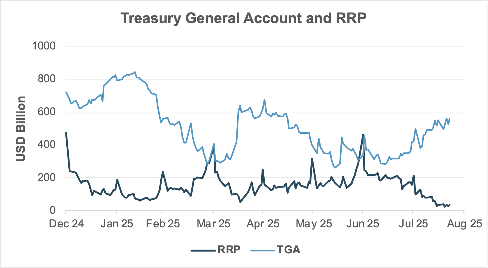EXHIBIT #1: TGA INCREASES AS RRP DECLINES