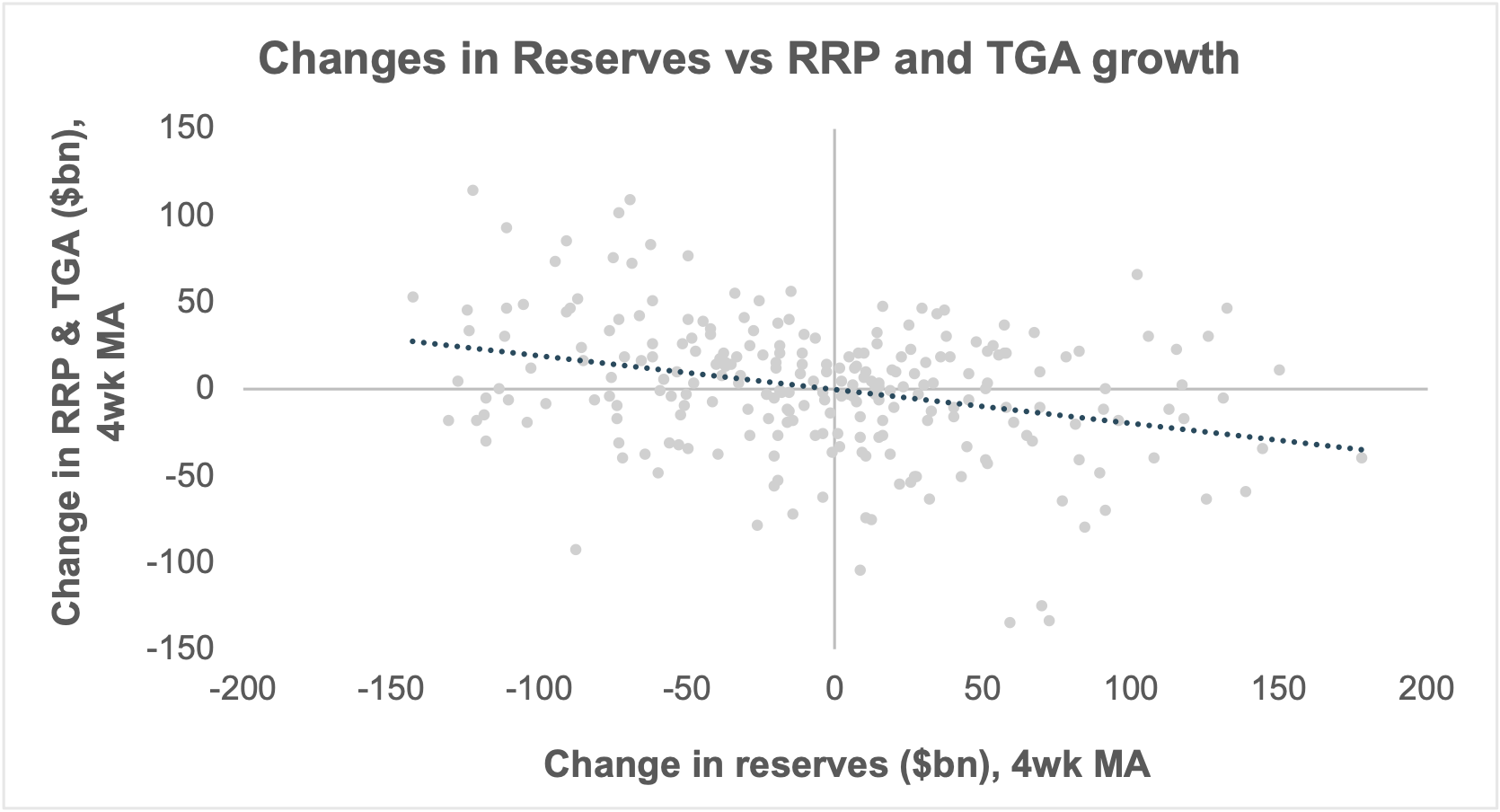 EXHIBIT #2:RESERVES SET TO FALL AS TGA RISES AND RRP DWINDLES