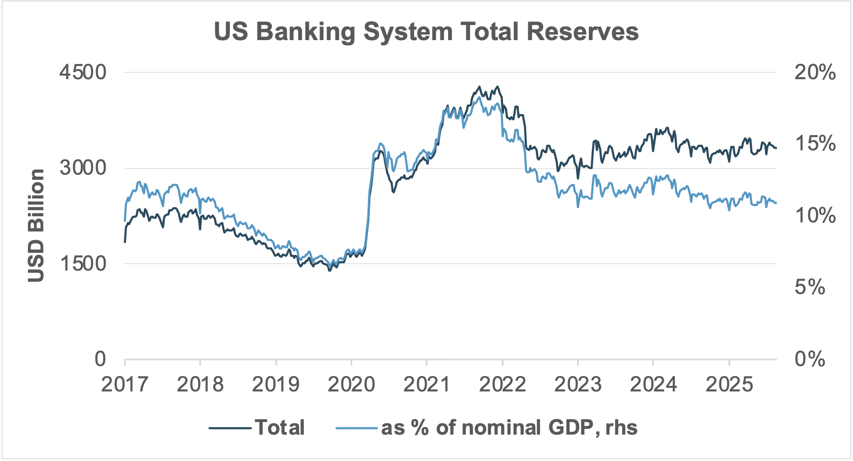 EXHIBIT #3: RESERVES STILL ABOVE SEPTEMBER 2019 LEVELS 