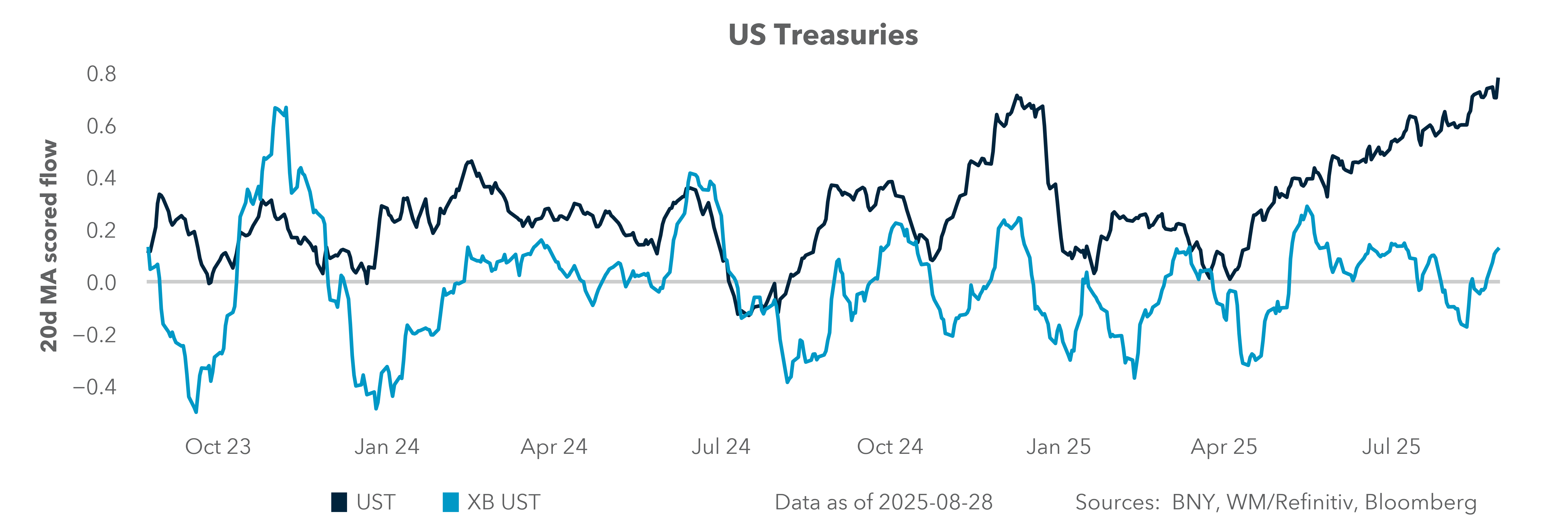 US Treasuries