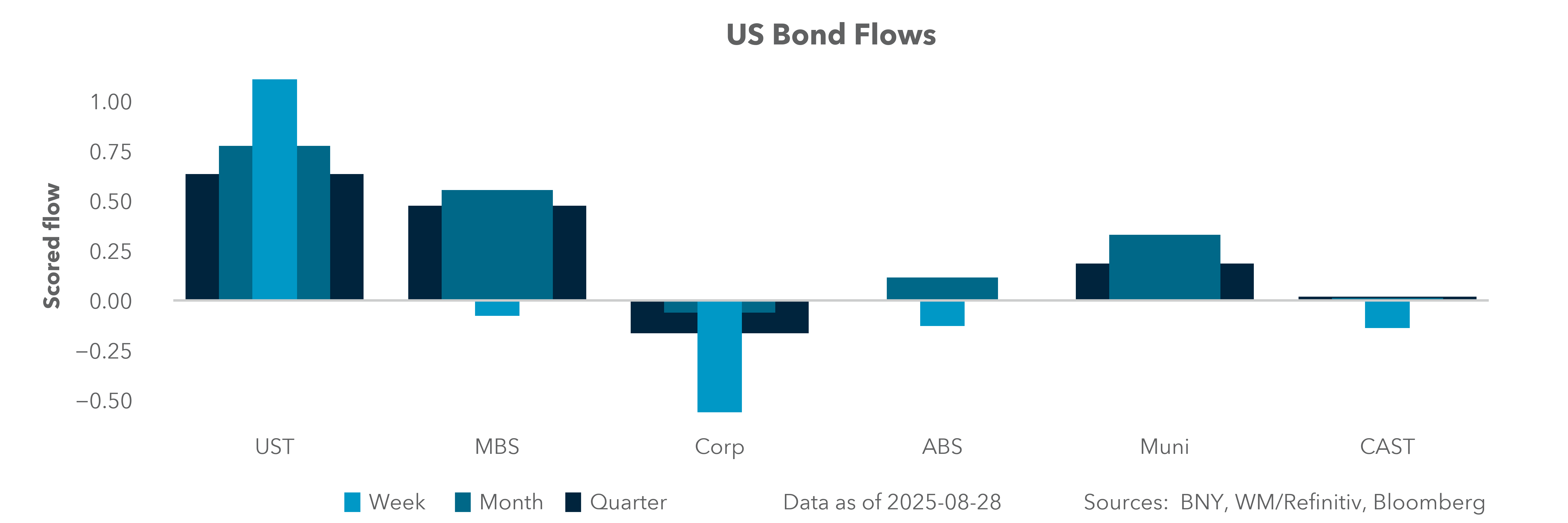 US Bond Flows