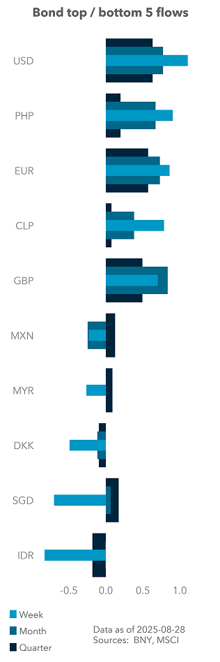 Bond top / bottom 5 flows