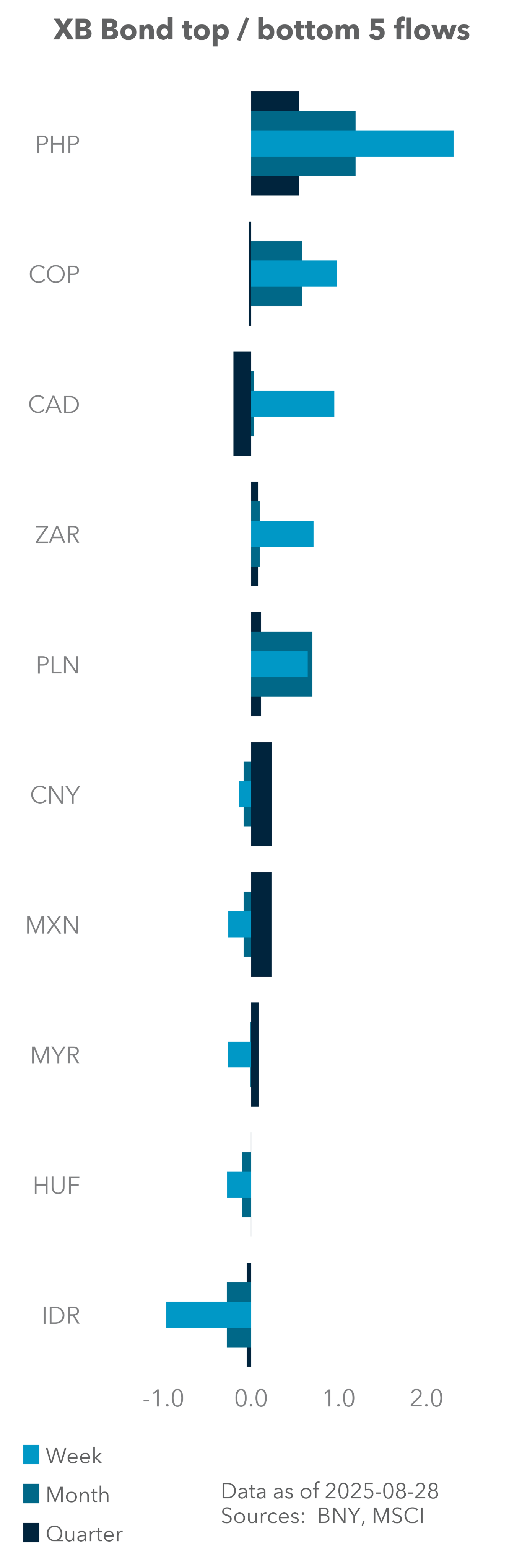 Term Structure of UST Flows