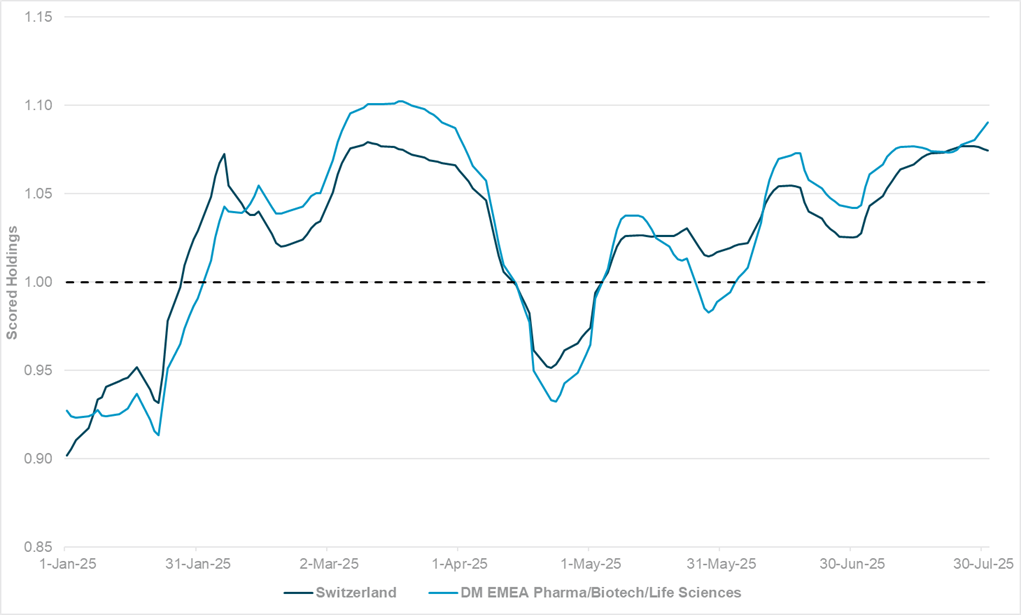 Swiss equity holdings broadly track 