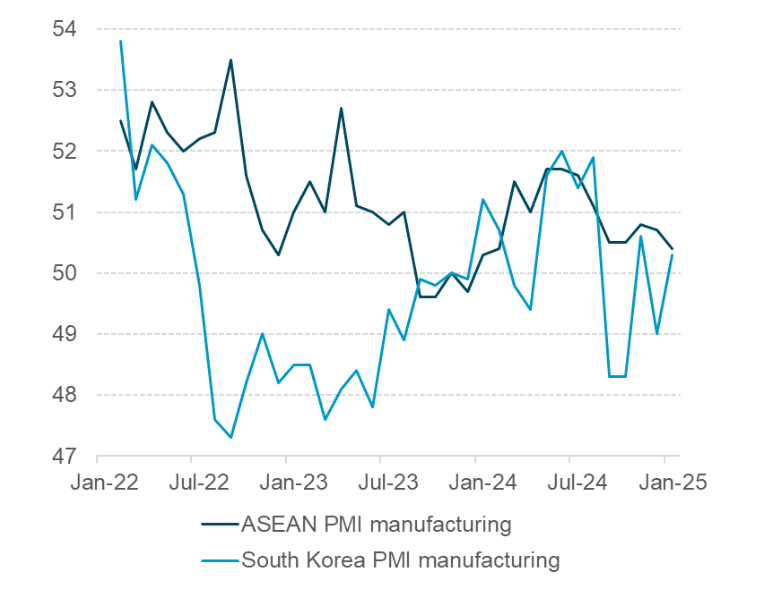 APAC PMI Divergence