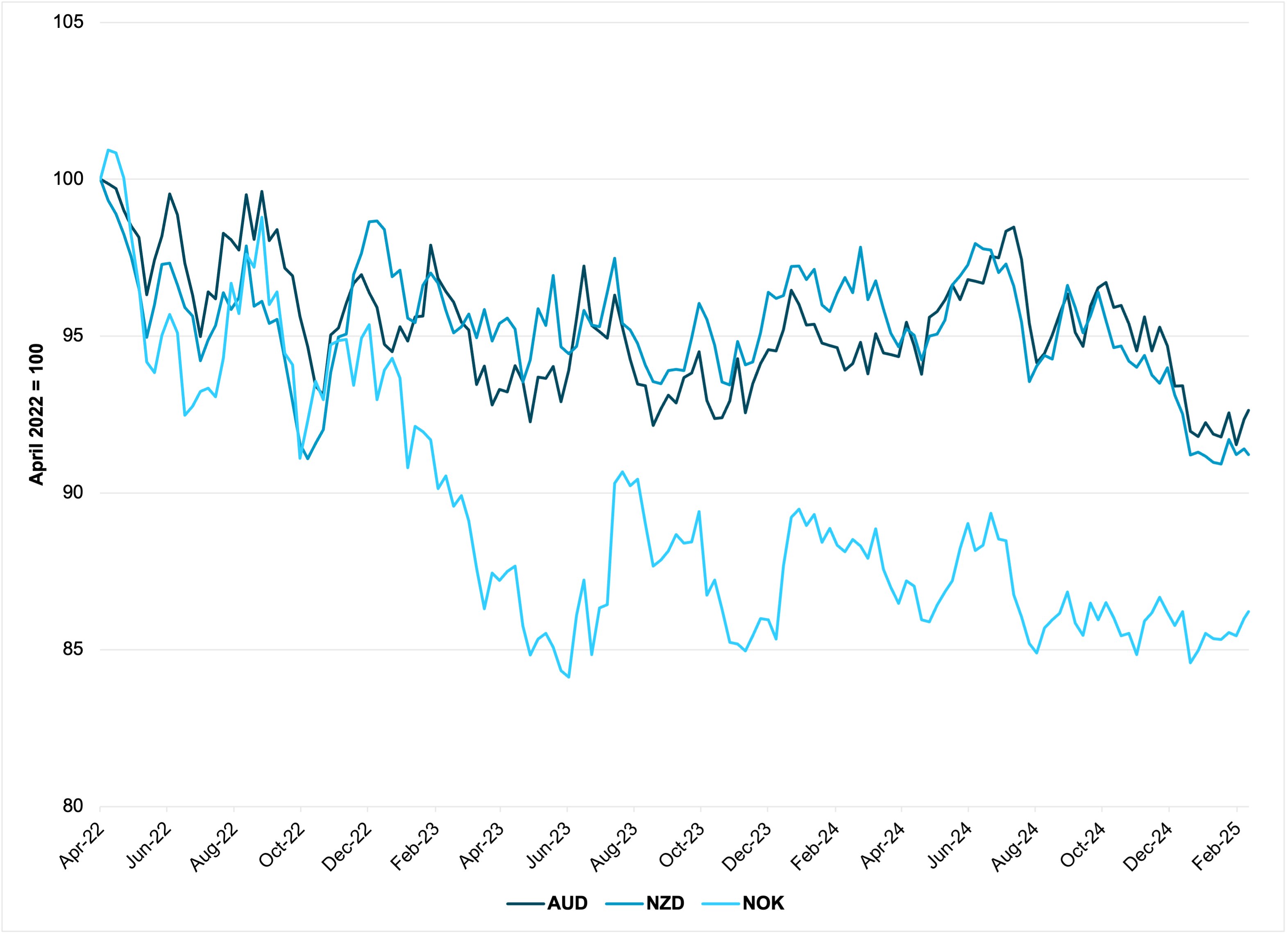 AUD, NOK and CAD Nominal Effective Exchange Rates