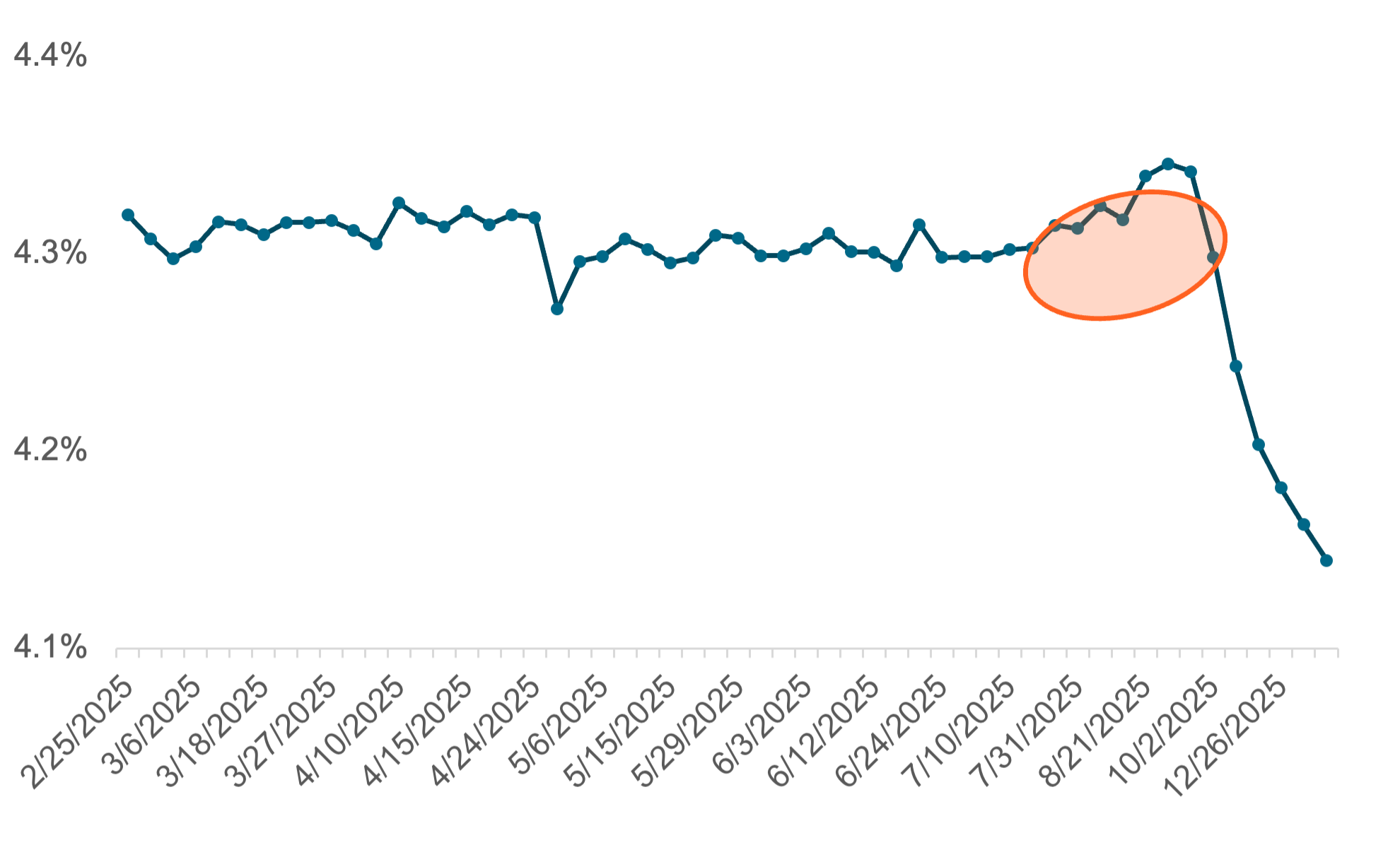 Bills starting to show debt ceiling concern