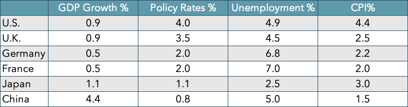  Exhibit #1: Current Macroeconomic Forecasts