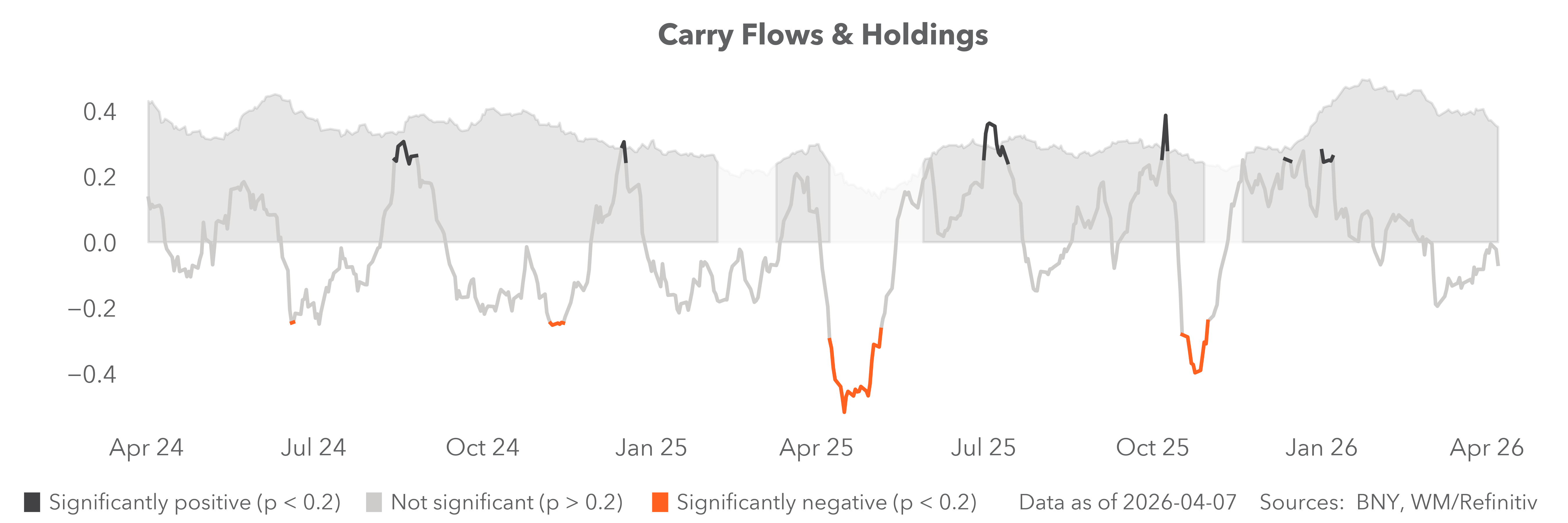 carry flows & holdings