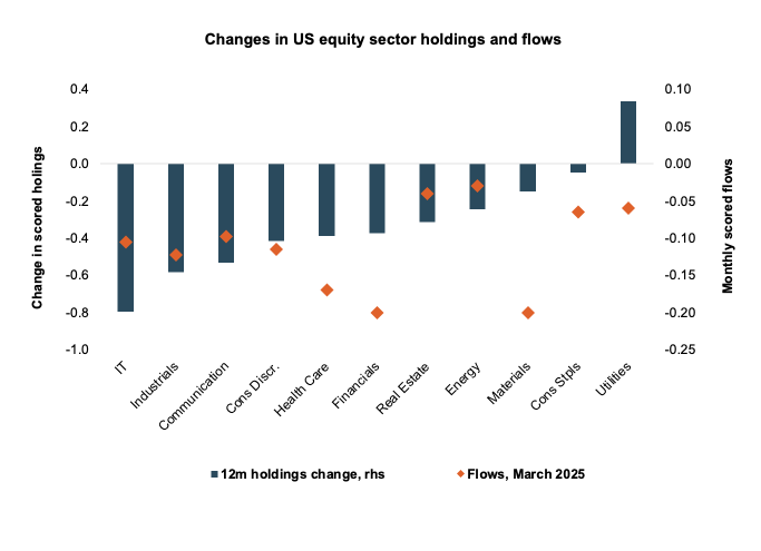 Exhibit #2: US Equity holdings falling, but more room to go lower