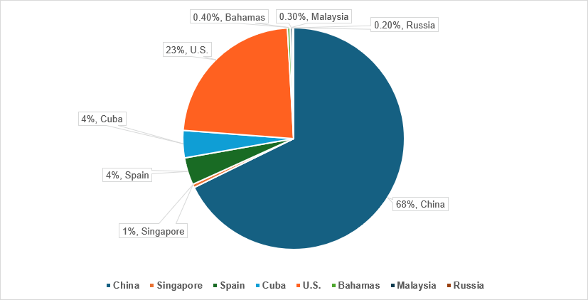 Venezuela’s crude oil exports by country, 2023