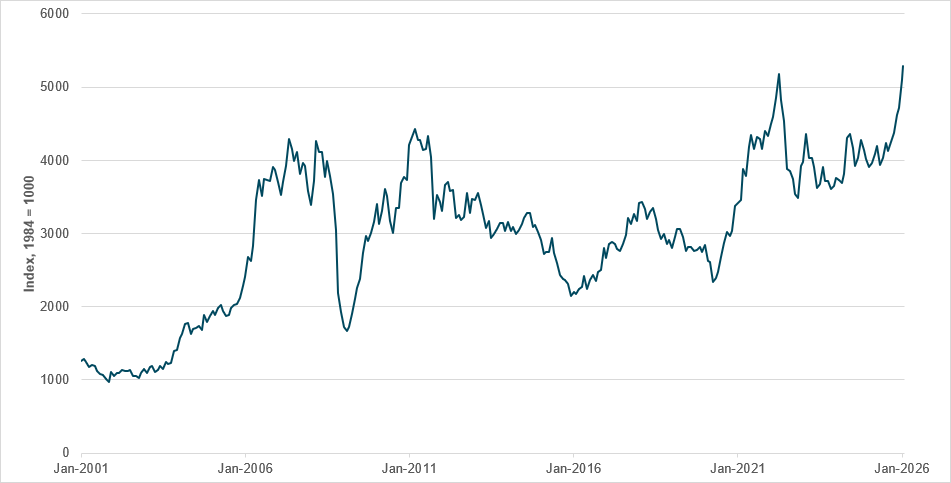 LME Base Metals Index hits record highs