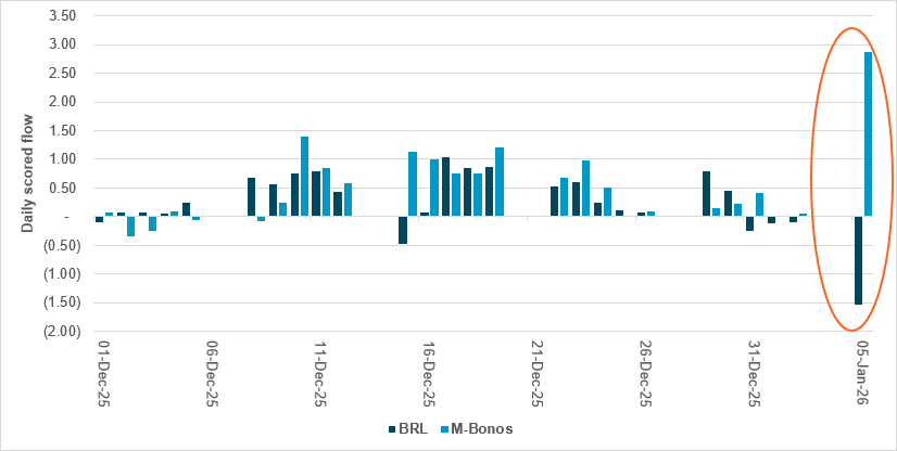 BRL selling, M-Bonos buying are first reactions to weekend events