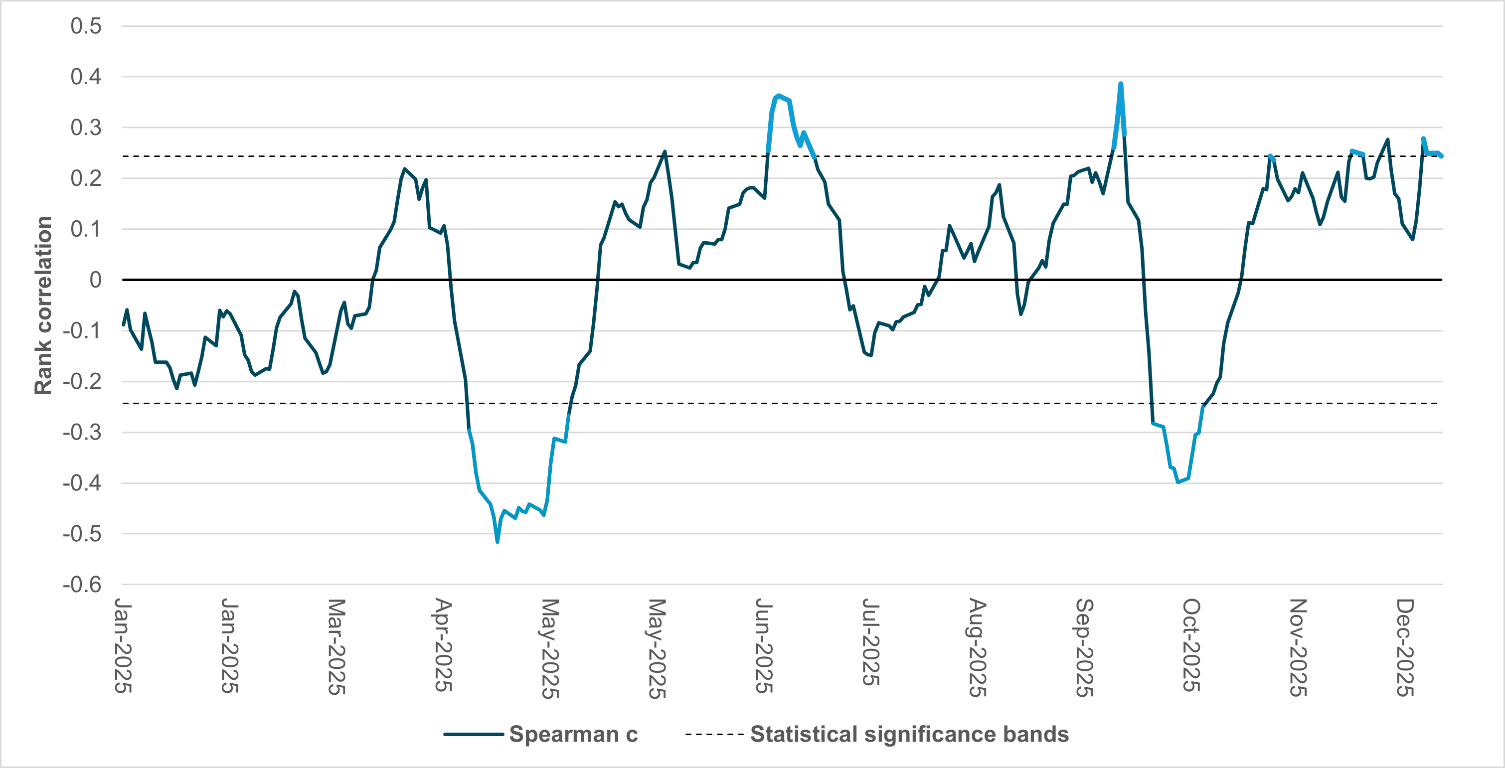 iFlow Carry starts the year in positive statistical significance
