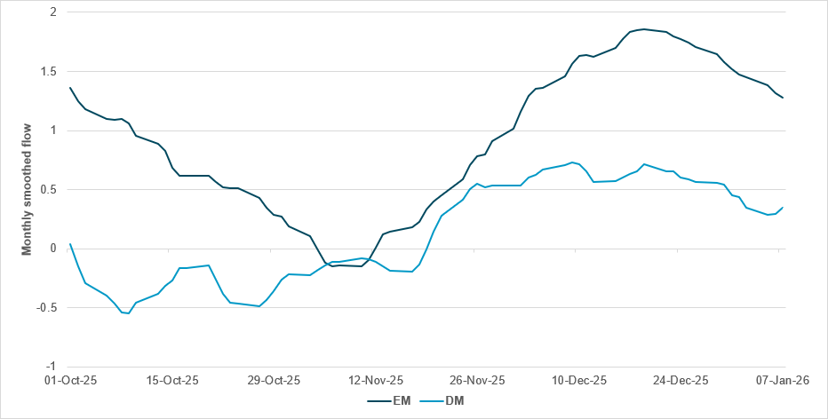 Robust flows continue into EM and DM metals and mining industry equities