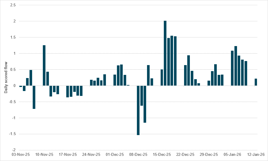 PLN leading European FX flows ahead of NBP decision