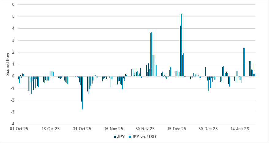 Chart of the Day: JPY and USDJPY flow ahead of BoJ meeting