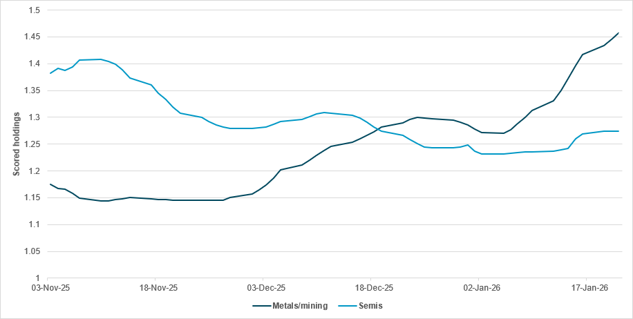 U.S. mining stocks continue holdings surge, with $5000/oz in sight for gold