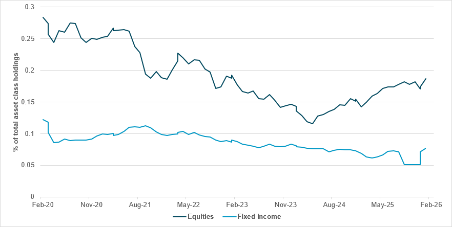 Positioning in South African assets rebounds on policy credibility and mining strength