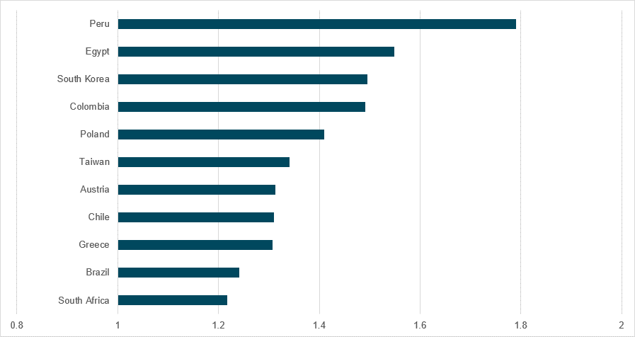 Equity markets’ scored holdings more than 20% above rolling 12-month average